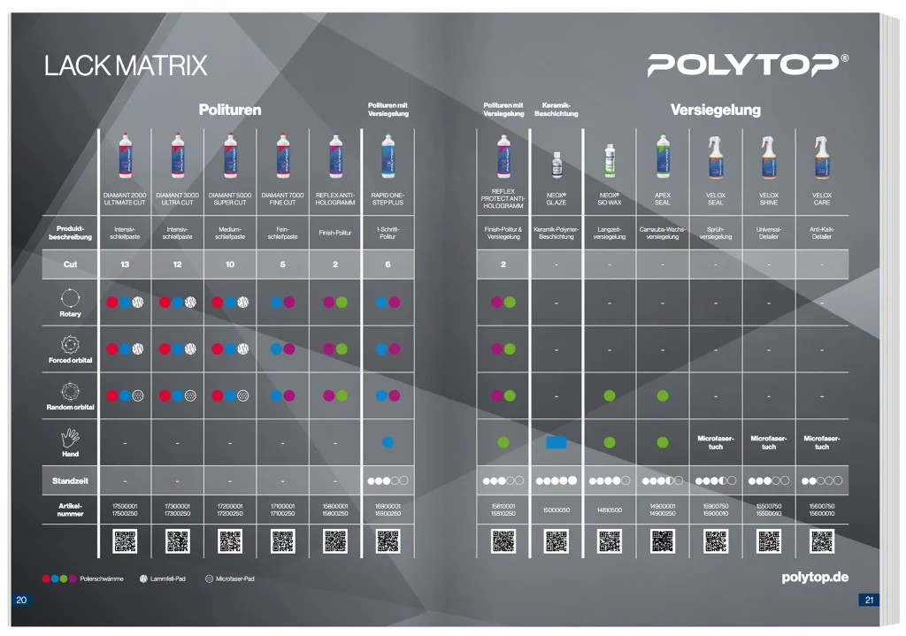 The POLYTOP finish matrix shows polishes and sealants and their associated pads for vehicle preparation.